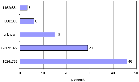 scrren resolution stats